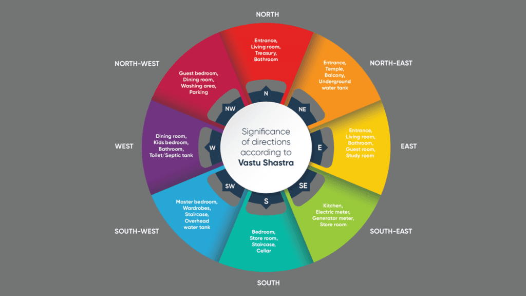 Vastu-Shastra-For-Home-Construction